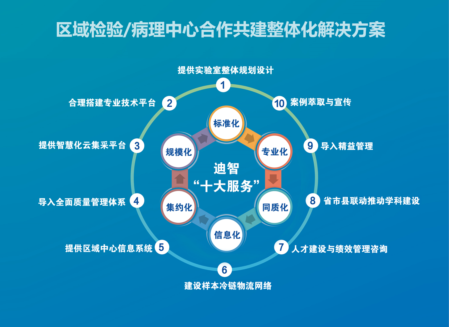 1679023368578497.png 区域磨练病理中心合作共建整体化解决计划.png